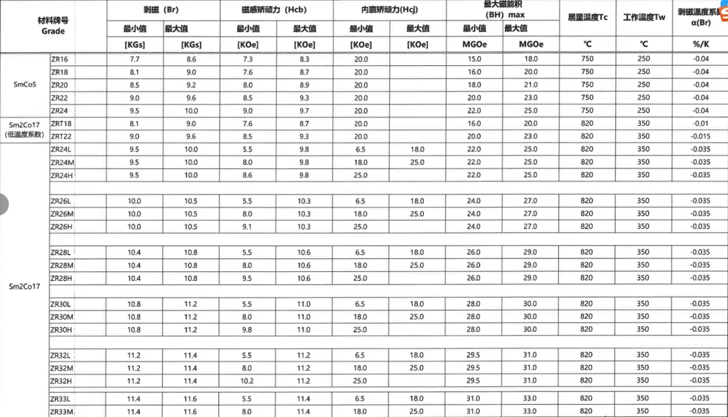 ISO/Ts 16949 Certificated High Performance Rare Earth Magnet All Size Customized Sintered Ring SmCo Magnet